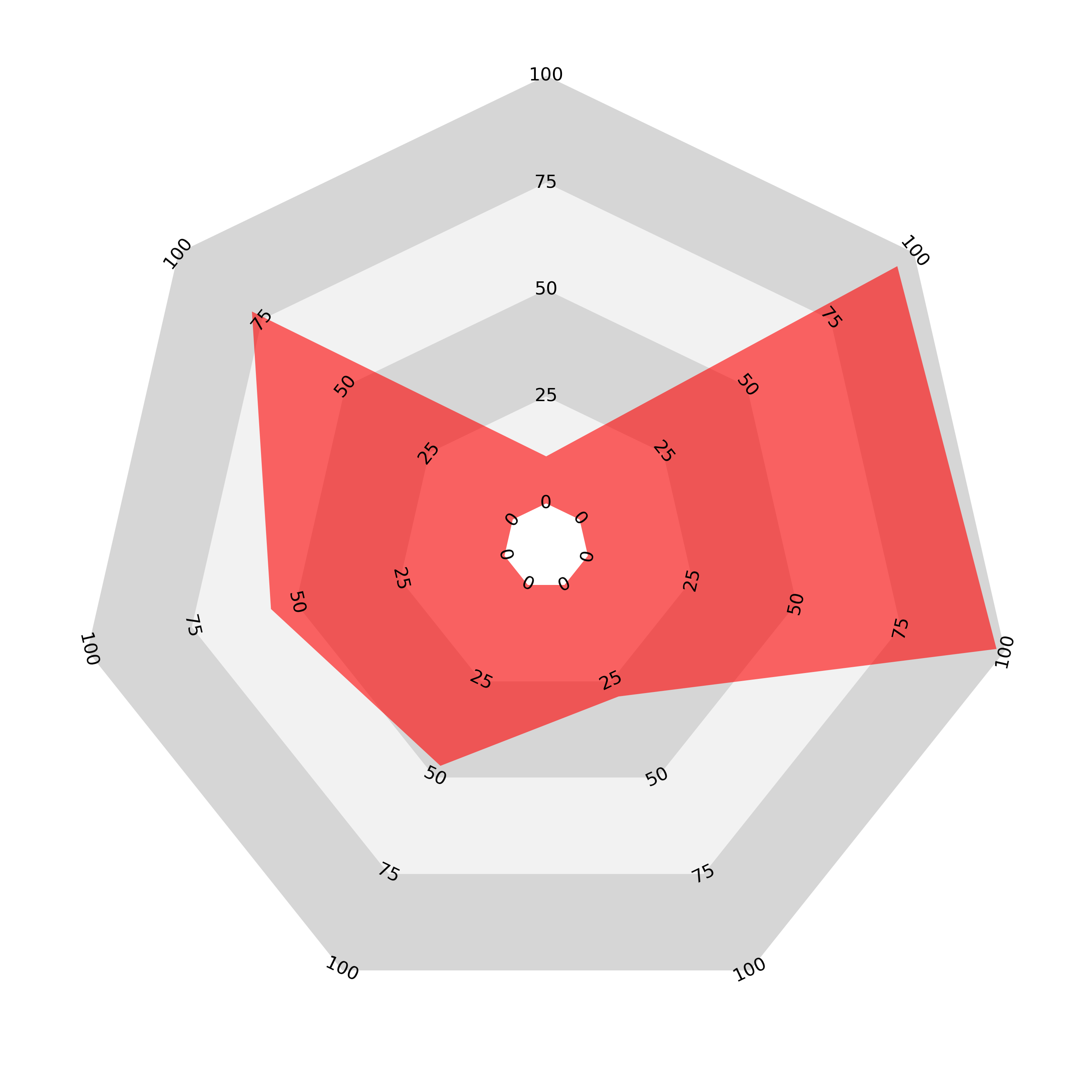 demo-start-radar-chart-web-chart-chart